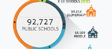 Featured Image - number public schools nationwide elementary middle high schools