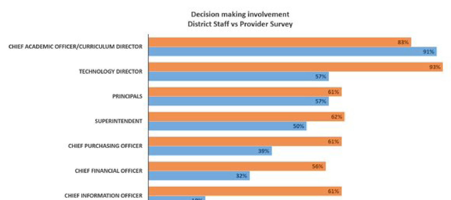 Featured Image - Top decision making officials in school districts – Surveyed vendors and district staff