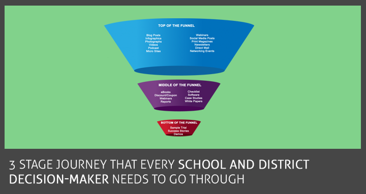 3 Stages of content marketing to schools and districts