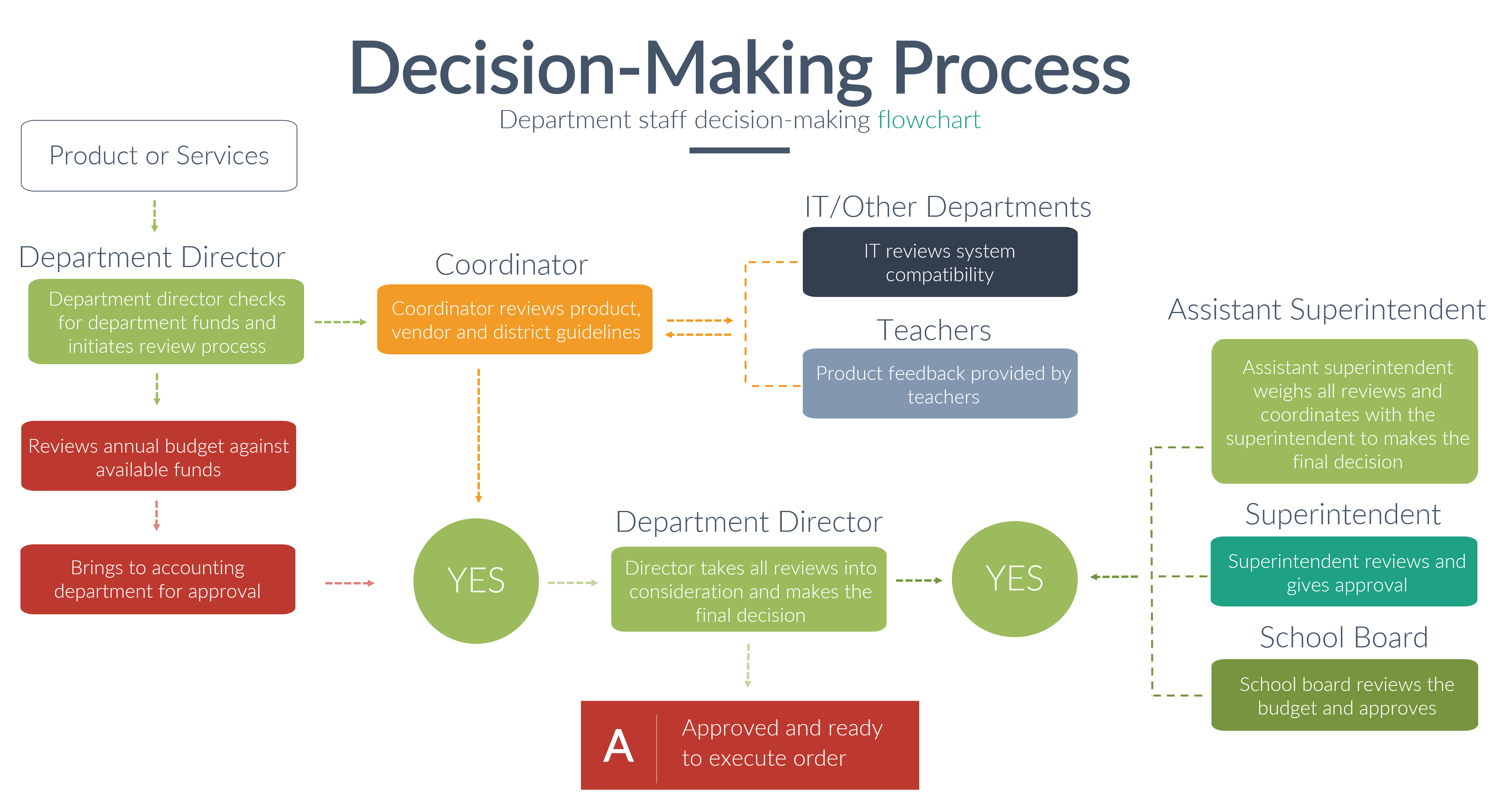 Districts Decision Making Flowchart