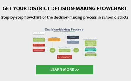 District decision-making process