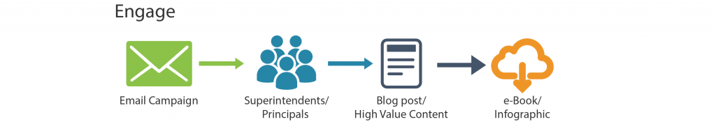 Convert-Journey-Engage