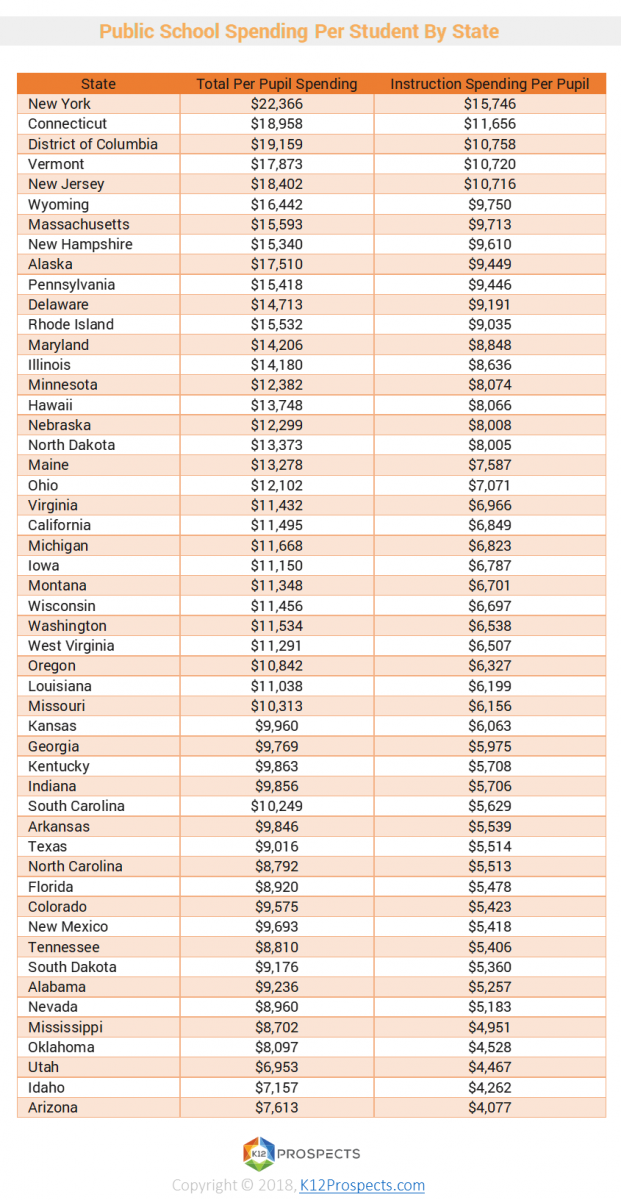 Expenditures per student per state-3