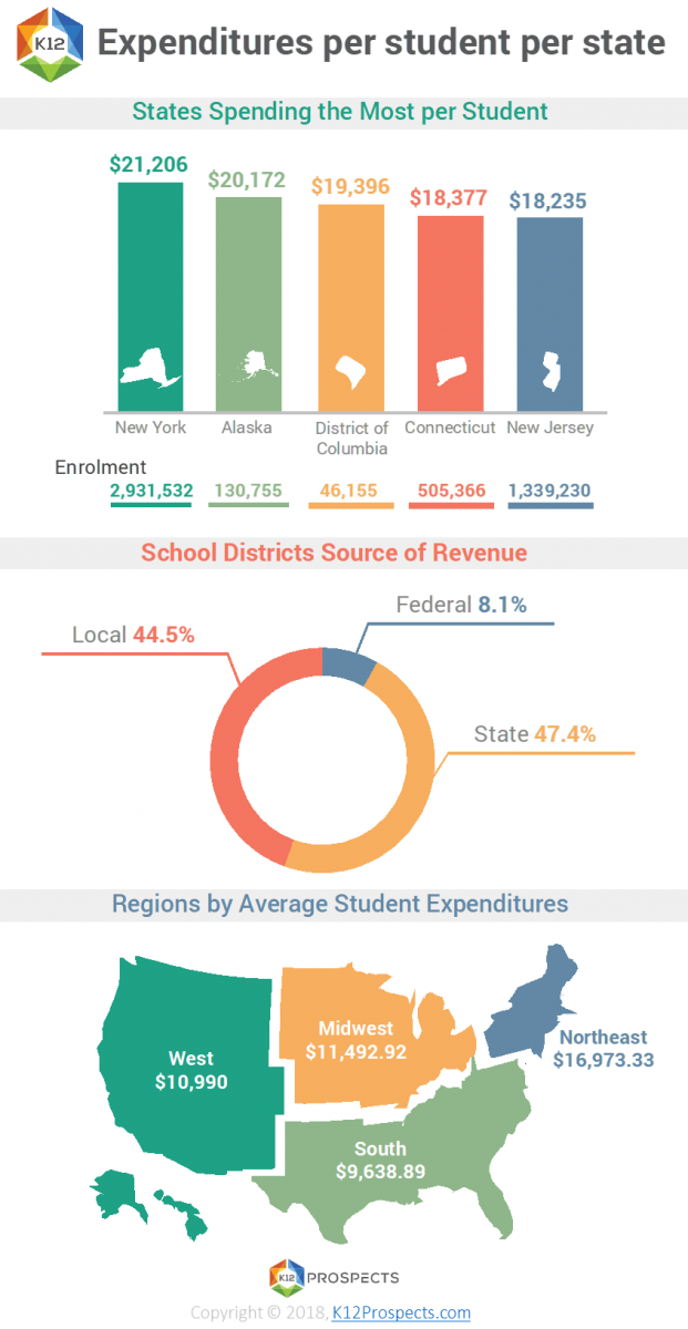 Per state student expenditures