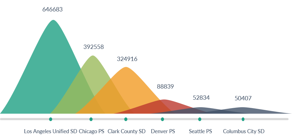 Public School District Enrollment