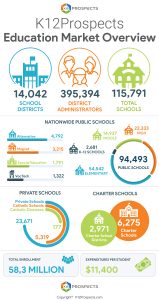 K12Prospects Education Market Overview