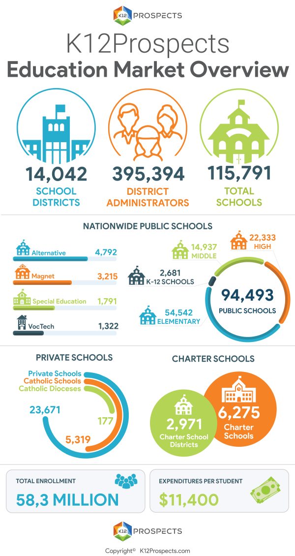 K 12 Education Market Overview K12 Prospects