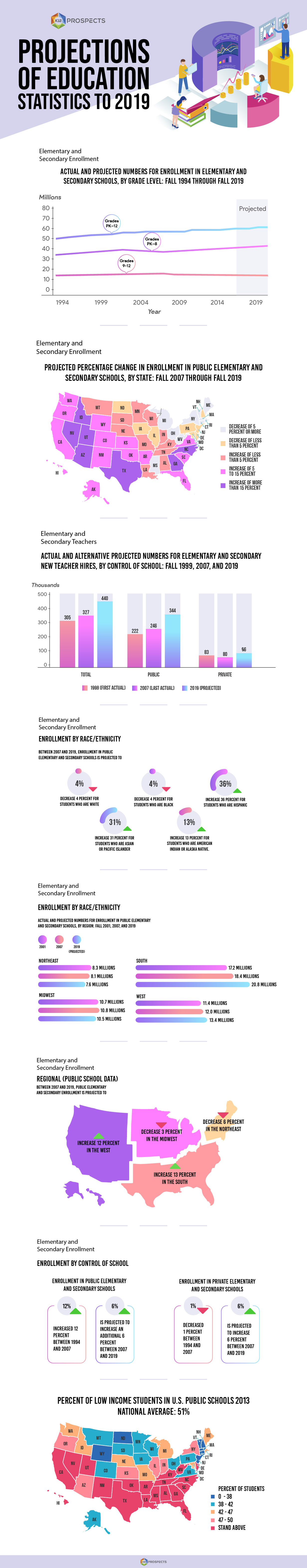 Projections of Education Statistics to 2019