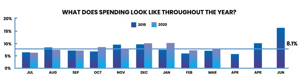 What does spending look like throughout the year? - Use it or lose it