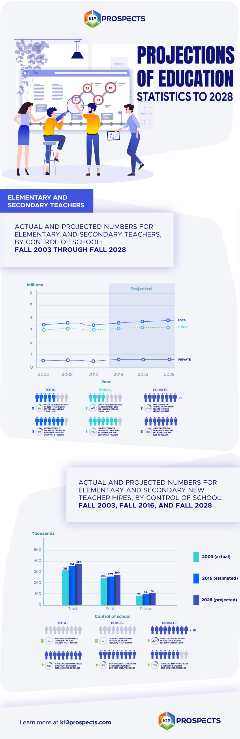 Projections of Education Statistics to 2028 Teachers