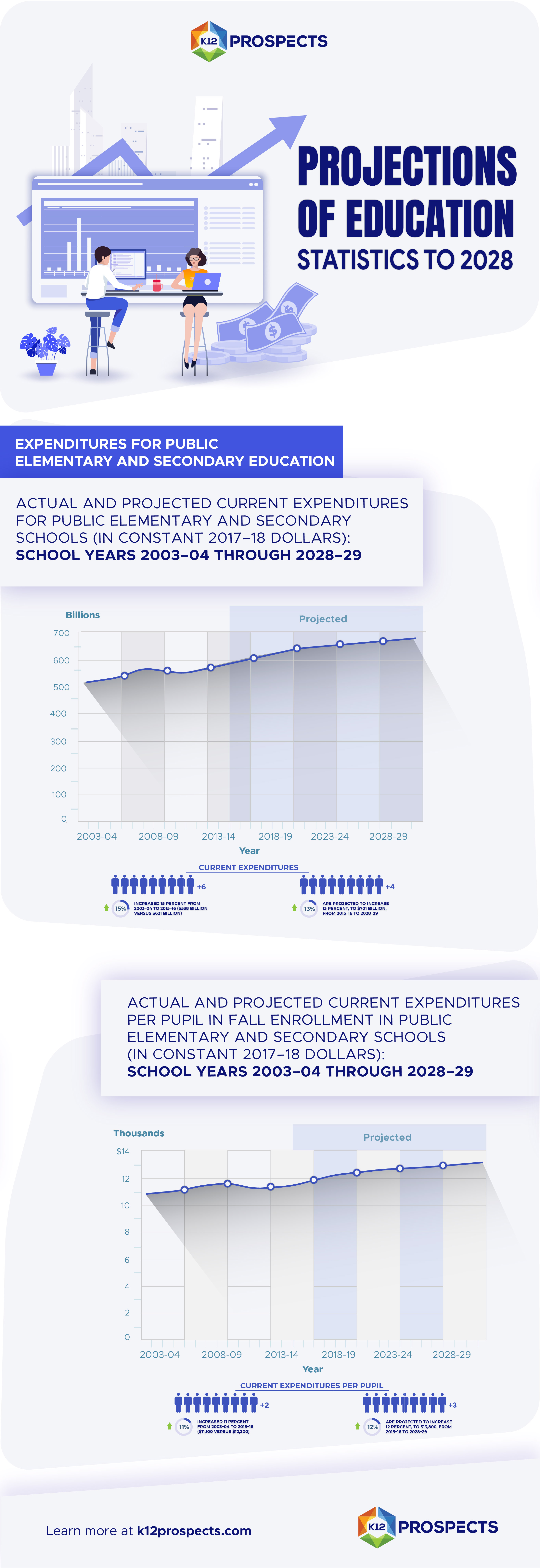 Projections of Education Statistics to 2028 Expenditures