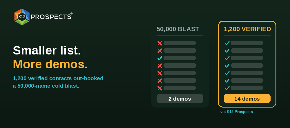 1,200 verified K-12 contacts out-booked a 50,000-name blast: 14 district demos versus 2.