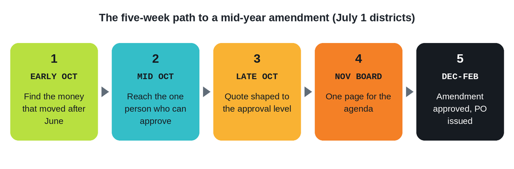 Five-week path from board packet review to a district purchase order for a mid-year budget amendment