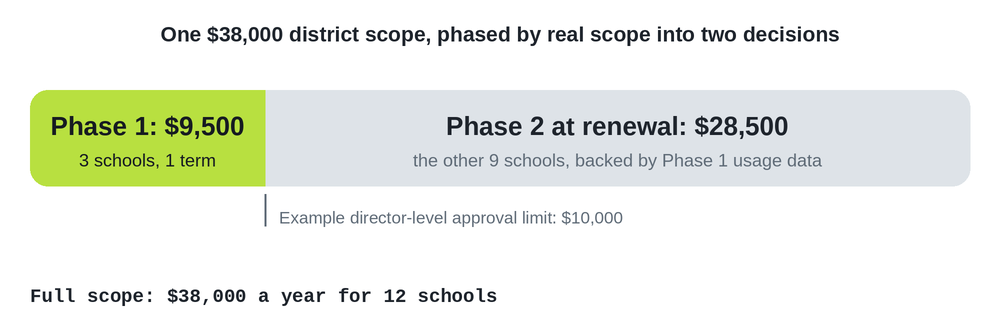 A $38,000 district scope split into a $9,500 first phase and a $28,500 second phase at renewal